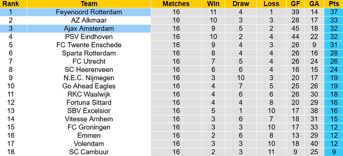 Nhận định, soi kèo Feyenoord vs Ajax, 20h30 ngày 22/1 - Ảnh 6
