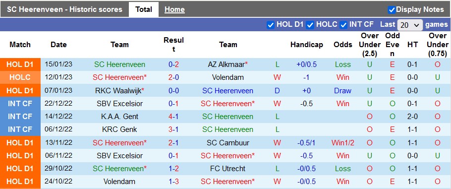 Nhận định, soi kèo Heerenveen vs Groningen, 18h15 ngày 22/1 - Ảnh 1