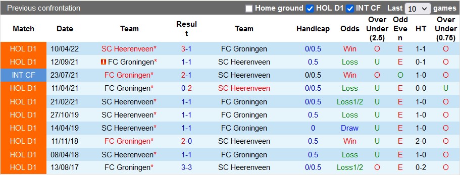 Nhận định, soi kèo Heerenveen vs Groningen, 18h15 ngày 22/1 - Ảnh 3