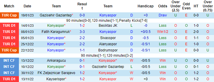 Nhận định, soi kèo Konyaspor vs Ankaragucu, 0h ngày 24/1 - Ảnh 1