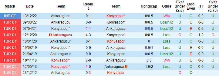 Nhận định, soi kèo Konyaspor vs Ankaragucu, 0h ngày 24/1 - Ảnh 3