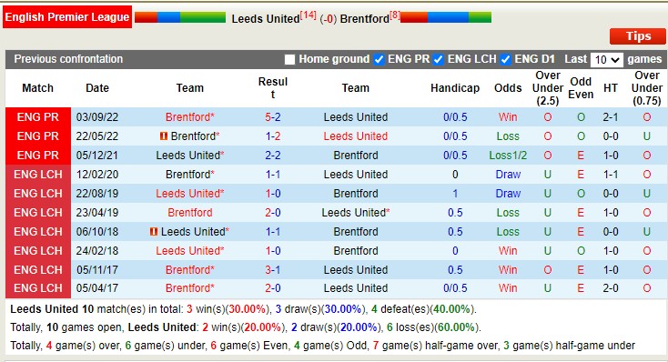 Nhận định, soi kèo Leeds vs Brentford, 21h ngày 22/1 - Ảnh 3