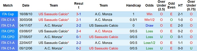 Nhận định, soi kèo Monza vs Sassuolo, 21h00 ngày 22/1 - Ảnh 3