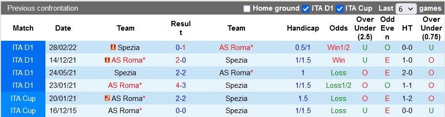 Nhận định, soi kèo Spezia vs AS Roma, 0h ngày 23/1 - Ảnh 3