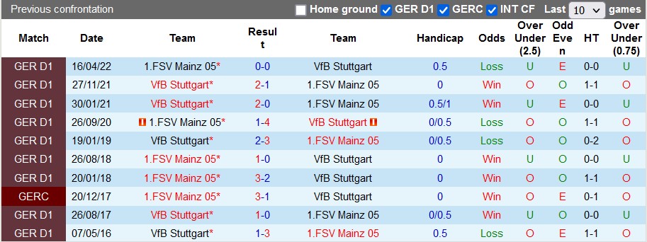 Nhận định, soi kèo Stuttgart vs Mainz, 21h30 ngày 21/1 - Ảnh 3