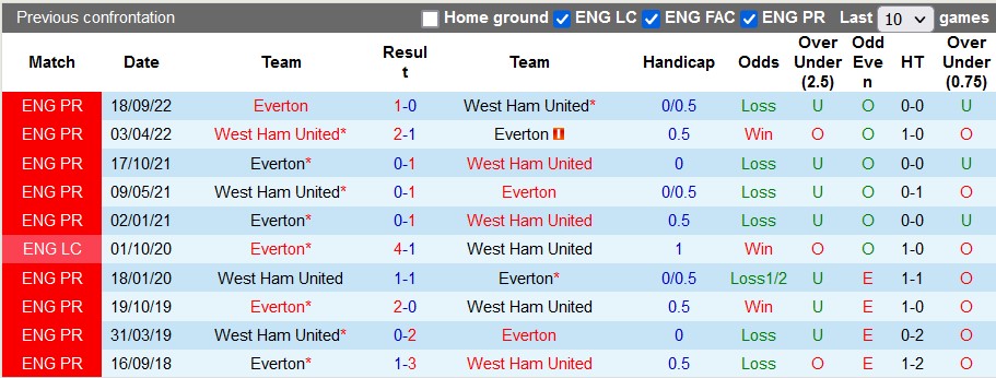 Nhận định, soi kèo West Ham vs Everton, 22h ngày 21/1 - Ảnh 3