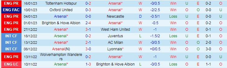 Soi bảng dự đoán tỷ số chính xác Arsenal vs MU, 23h30 ngày 22/1 - Ảnh 2