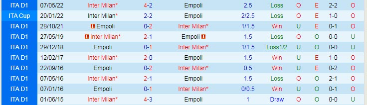 Soi bảng dự đoán tỷ số chính xác Inter Milan vs Empoli, 3h ngày 24/1 - Ảnh 4