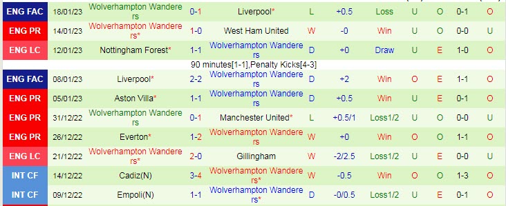 Soi bảng vị cầu thủ ghi bàn trận Man City vs Wolves, 21h ngày 22/1 - Ảnh 3