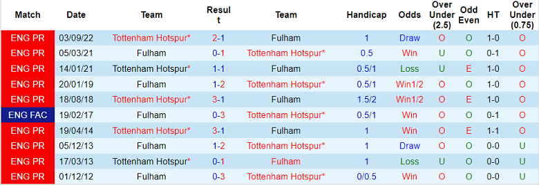 Lịch sử đối đầu Fulham vs Tottenham, 3h ngày 24/1 - Ảnh 1