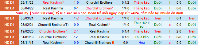 Nhận định, soi kèo Churchill Brothers vs Real Kashmir, 18h ngày 24/1 - Ảnh 1