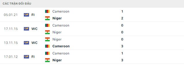 Nhận định, soi kèo Niger vs Cameroon, 2h ngày 25/1 - Ảnh 2