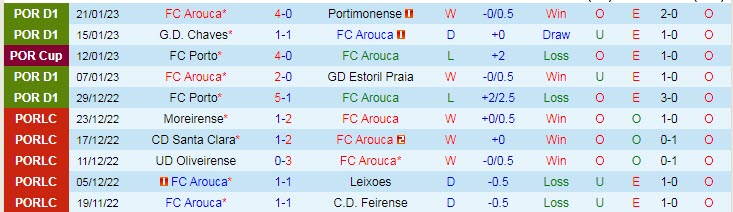 Nhận định, soi kèo Sporting Lisbon vs Arouca, 2h45 ngày 25/1 - Ảnh 1