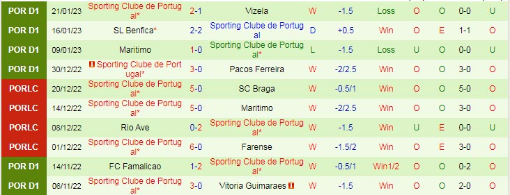 Nhận định, soi kèo Sporting Lisbon vs Arouca, 2h45 ngày 25/1 - Ảnh 2