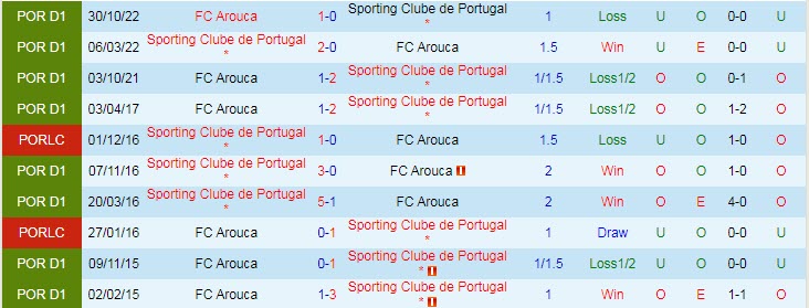 Nhận định, soi kèo Sporting Lisbon vs Arouca, 2h45 ngày 25/1 - Ảnh 3