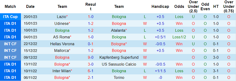 Phân tích kèo hiệp 1 Bologna vs Cremonese, 0h30 ngày 24/1 - Ảnh 1