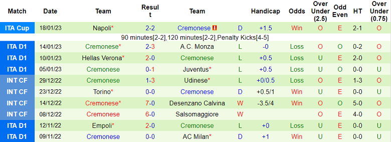 Phân tích kèo hiệp 1 Bologna vs Cremonese, 0h30 ngày 24/1 - Ảnh 2