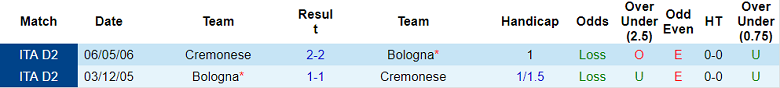Phân tích kèo hiệp 1 Bologna vs Cremonese, 0h30 ngày 24/1 - Ảnh 3