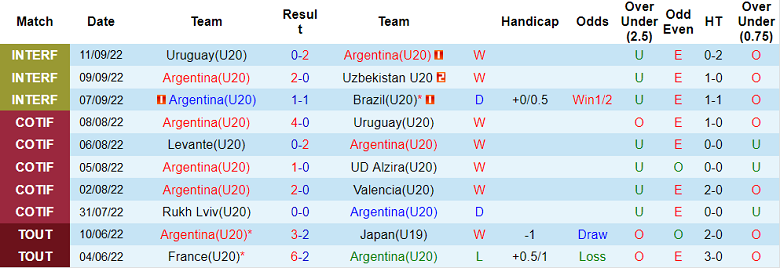Phân tích kèo hiệp 1 U20 Argentina vs U20 Brazil, 7h30 ngày 24/1 - Ảnh 1