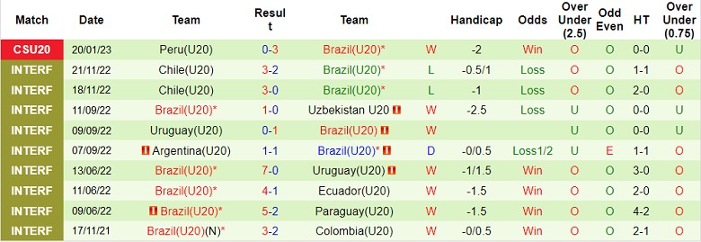 Phân tích kèo hiệp 1 U20 Argentina vs U20 Brazil, 7h30 ngày 24/1 - Ảnh 2