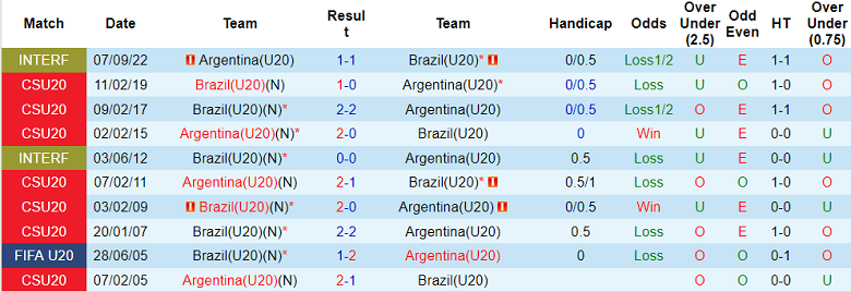 Phân tích kèo hiệp 1 U20 Argentina vs U20 Brazil, 7h30 ngày 24/1 - Ảnh 3