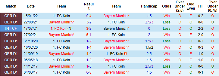 Thông tin lực lượng mới nhất Bayern Munich vs Cologne, 2h30 ngày 25/1 - Ảnh 3