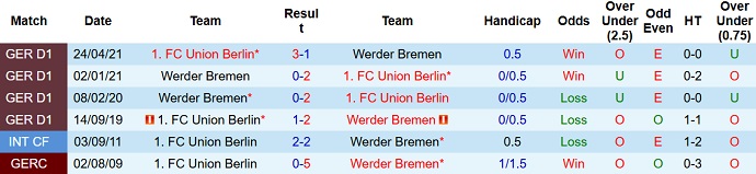 Nhận định, soi kèo Bremen vs Union Berlin, 2h30 ngày 26/1 - Ảnh 3