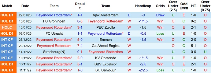 Nhận định, soi kèo Feyenoord vs NEC, 3h00 ngày 26/1 - Ảnh 1