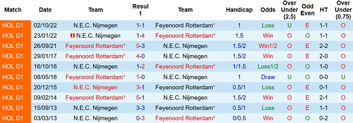 Nhận định, soi kèo Feyenoord vs NEC, 3h00 ngày 26/1 - Ảnh 3