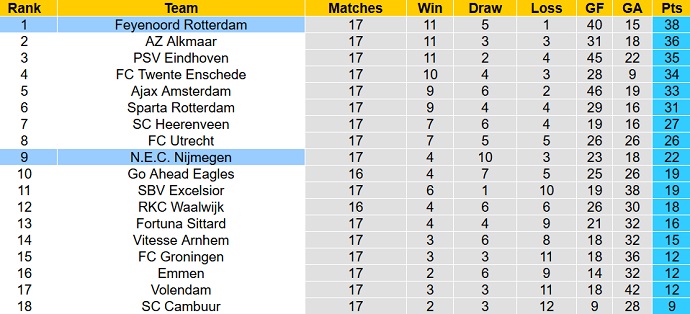 Nhận định, soi kèo Feyenoord vs NEC, 3h00 ngày 26/1 - Ảnh 6