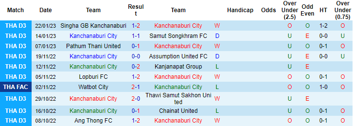 Nhận định, soi kèo Kanchanaburi vs Lamphun, 15h00 ngày 25/1 - Ảnh 1