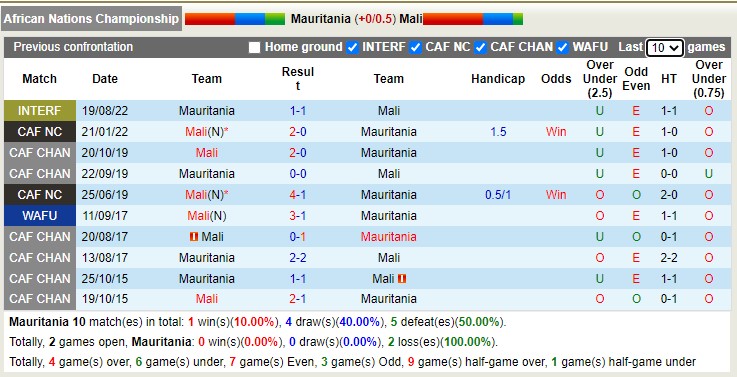 Nhận định, soi kèo Mauritania vs Mali, 23h ngày 24/1 - Ảnh 3