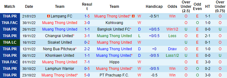 Nhận định, soi kèo Muang Thong vs Buriram United, 19h00 ngày 25/01 - Ảnh 1