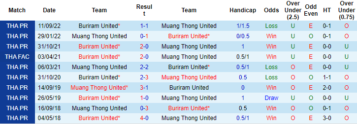 Nhận định, soi kèo Muang Thong vs Buriram United, 19h00 ngày 25/01 - Ảnh 3