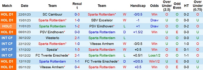 Nhận định, soi kèo Rotterdam vs Waalwijk, 3h00 ngày 25/1 - Ảnh 1