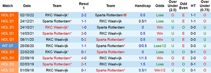 Nhận định, soi kèo Rotterdam vs Waalwijk, 3h00 ngày 25/1 - Ảnh 3