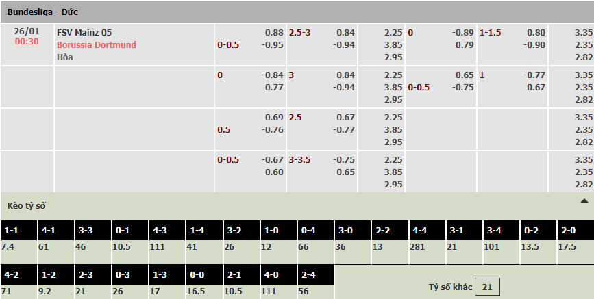 Soi bảng dự đoán tỷ số chính xác Mainz vs Dortmund, 0h30 ngày 26/1 - Ảnh 1