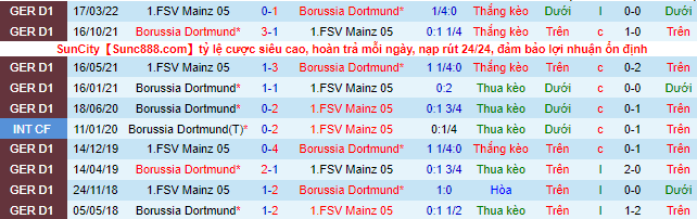 Soi bảng dự đoán tỷ số chính xác Mainz vs Dortmund, 0h30 ngày 26/1 - Ảnh 2