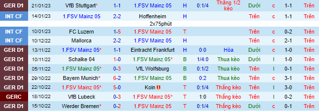 Soi bảng dự đoán tỷ số chính xác Mainz vs Dortmund, 0h30 ngày 26/1 - Ảnh 3