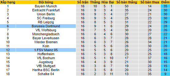 Soi bảng dự đoán tỷ số chính xác Mainz vs Dortmund, 0h30 ngày 26/1 - Ảnh 5