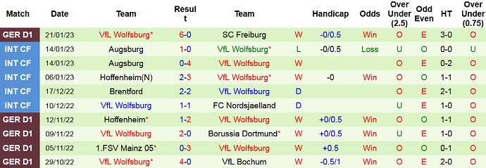 Soi kèo phạt góc Hertha vs Wolfsburg, 2h30 ngày 25/1 - Ảnh 2