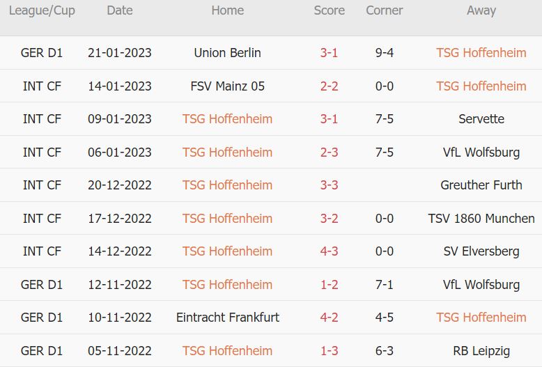 Soi kèo phạt góc Hoffenheim vs Stuttgart, 2h30 ngày 25/1 - Ảnh 1
