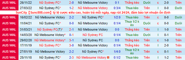 Biến động tỷ lệ kèo Nữ Melbourne Victory vs Nữ Sydney, 12h05 ngày 26/1 - Ảnh 2