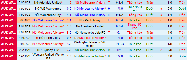 Biến động tỷ lệ kèo Nữ Melbourne Victory vs Nữ Sydney, 12h05 ngày 26/1 - Ảnh 3