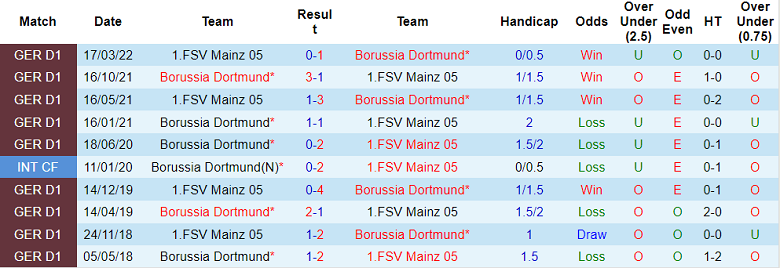 Lịch sử đối đầu Mainz vs Dortmund, 0h30 ngày 26/1 - Ảnh 1