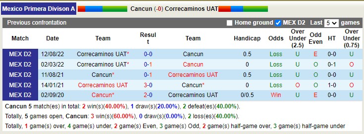 Nhận định, soi kèo Cancun vs Correcaminos, 8h05 ngày 26/1 - Ảnh 3