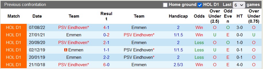 Nhận định, soi kèo Emmen vs PSV, 0h45 ngày 25/1 - Ảnh 3