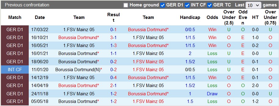 Nhận định, soi kèo Mainz vs Dortmund, 0h30 ngày 26/1 - Ảnh 3