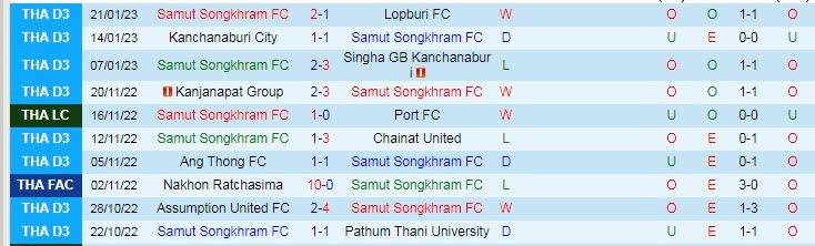 Nhận định, soi kèo Samut Songkhram vs Lampang, 17h ngày 25/1 - Ảnh 1