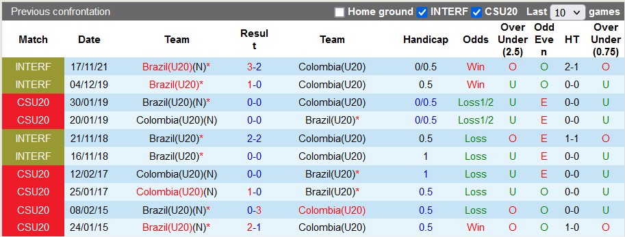 Nhận định, soi kèo U20 Colombia vs U20 Brazil, 7h30 ngày 26/1 - Ảnh 3